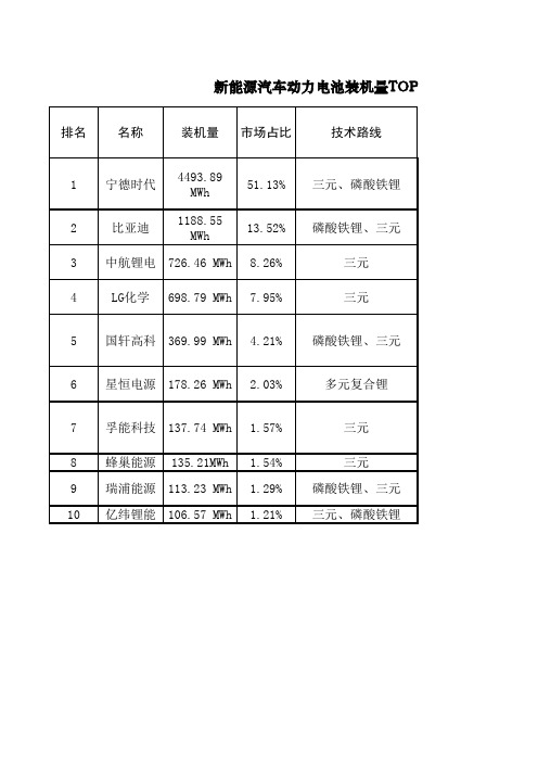 新能源汽车动力电池装机量TOP10(2020)
