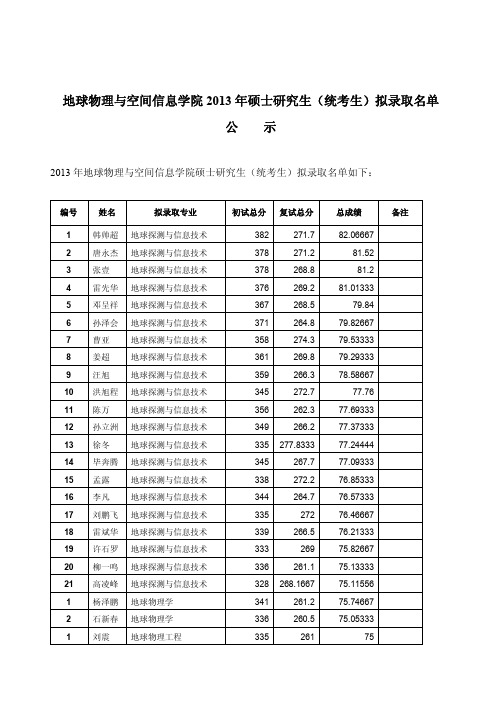 2013年地大地球物理与空间信息学院复试拟录取名单