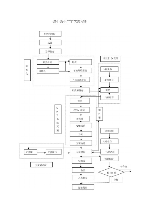 纯牛奶生产工艺流程图