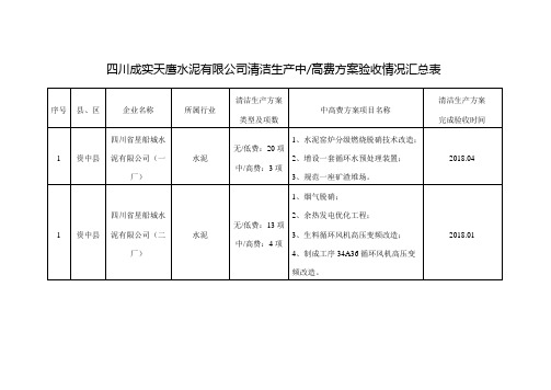 四川成实天鹰水泥有限公司清洁生产中高费方案验收情况汇总.doc
