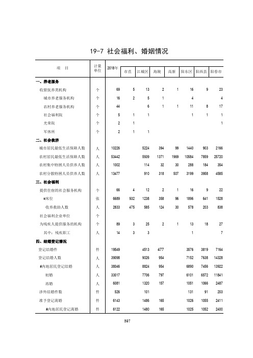 广东省阳江市统计年鉴数据：19-7 全市江城海陵高新阳东阳西阳春2018年社会福利、婚姻情况