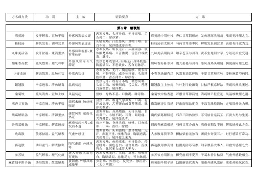 【绝】★考研用七版方剂学笔记★