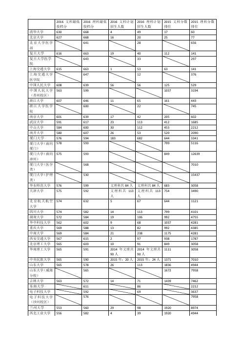 独家!福建省2016年985大学录取人数,分数排位,最低投档线