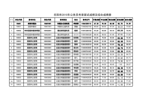 岳阳市2015年公务员考录面试成绩及综合成绩册xls