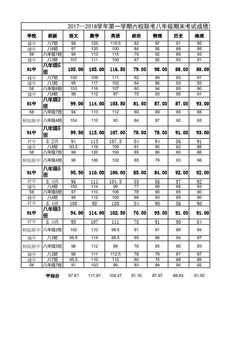 学年第一学期八年级期末成绩分析 