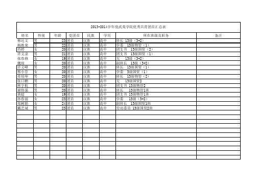 2013-2014学年武夷学院五四表彰汇总表---2012级物流管理专业汇总