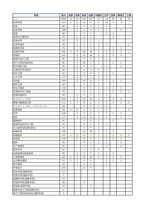 西北农林科技大学2017年招生计划