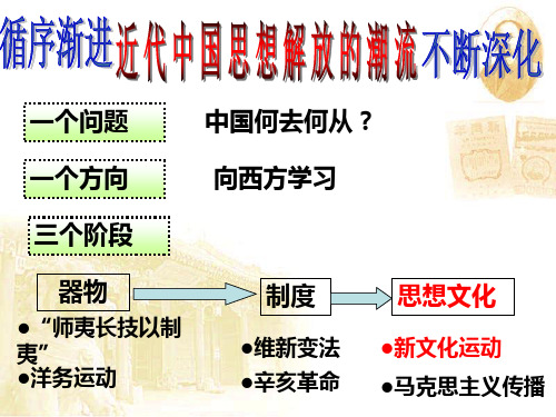 新文化运动(一轮)