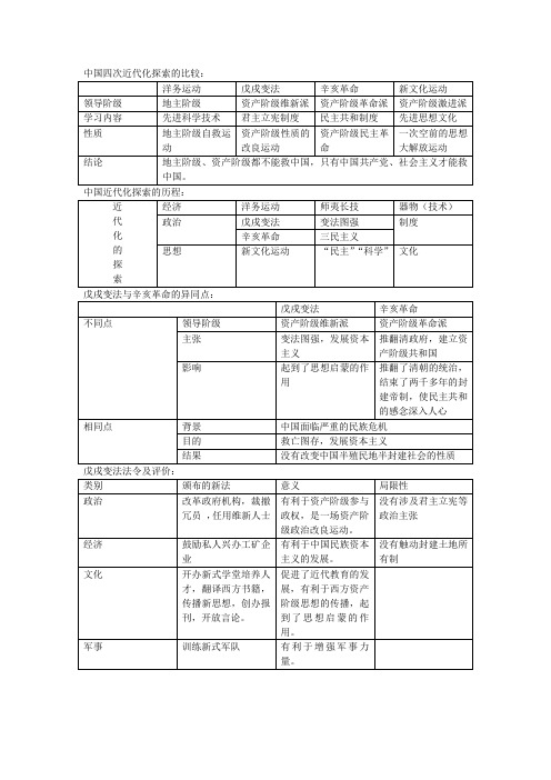 中国四次近代化探索的比较