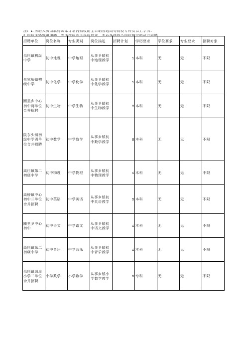 2013年部分事业单位公开招聘岗位设置明细表