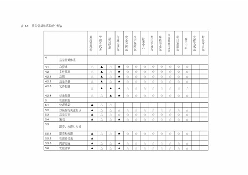 质量、环境、食品安全、职业健康管理体系职能分配表