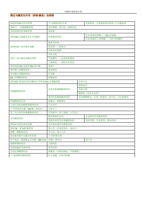 作用机制分类 执业药师归类复习重点资料