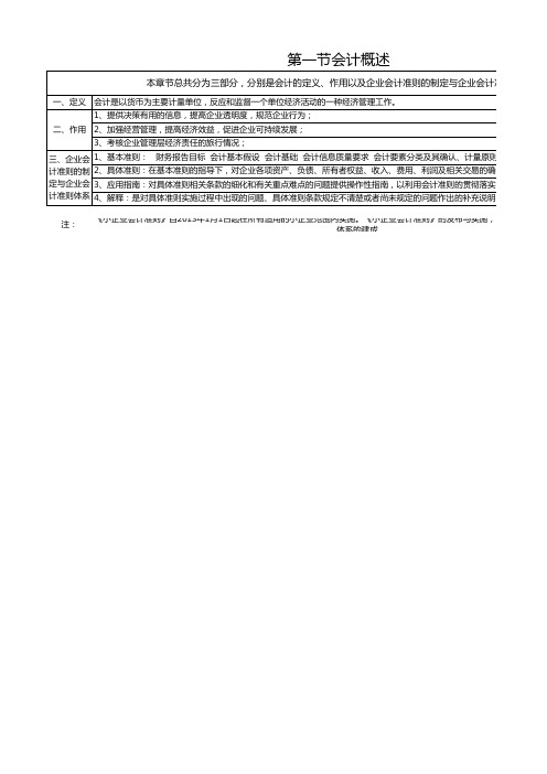 CPA-会计第一章  总论笔记、摘要