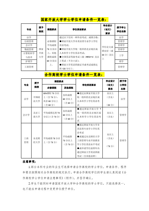 国家开放大学学士学位申请条件一览表：.doc