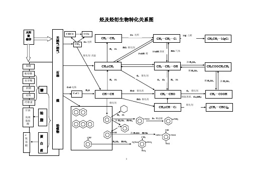 有机官能团转化规律