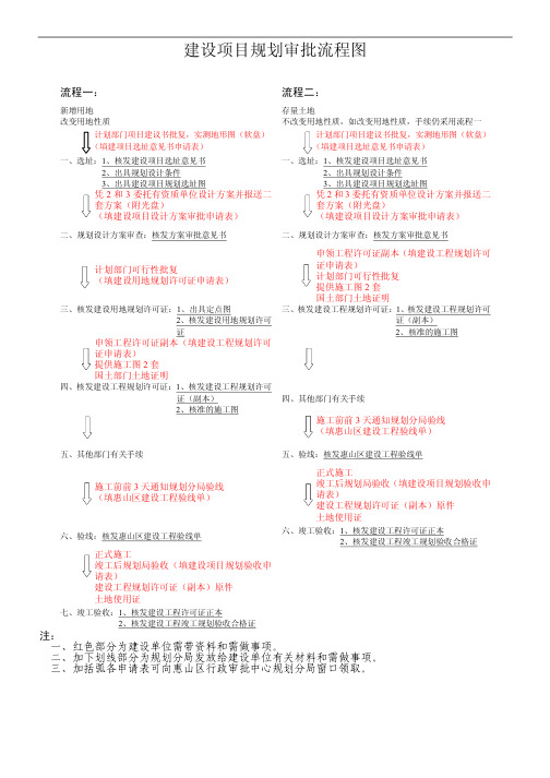 建设项目规划审批流程图