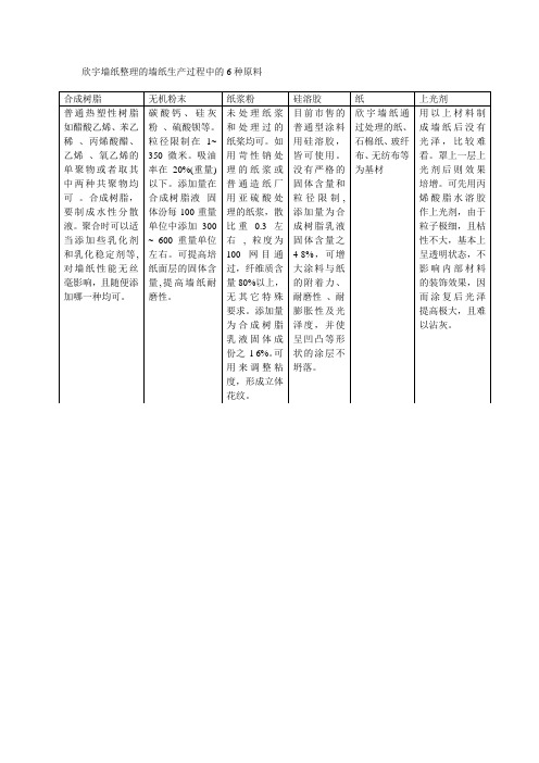 欣宇墙纸整理的墙纸生产过程中的6种原料