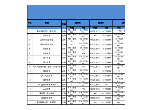 近四年深圳中考各高涨录取分数线(AC类5)新