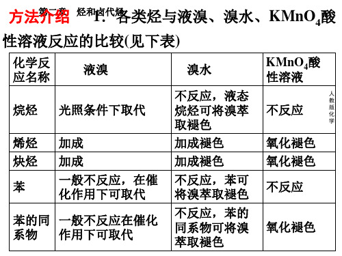 各类烃性质比较及由相对分子质量来推断烃的类型