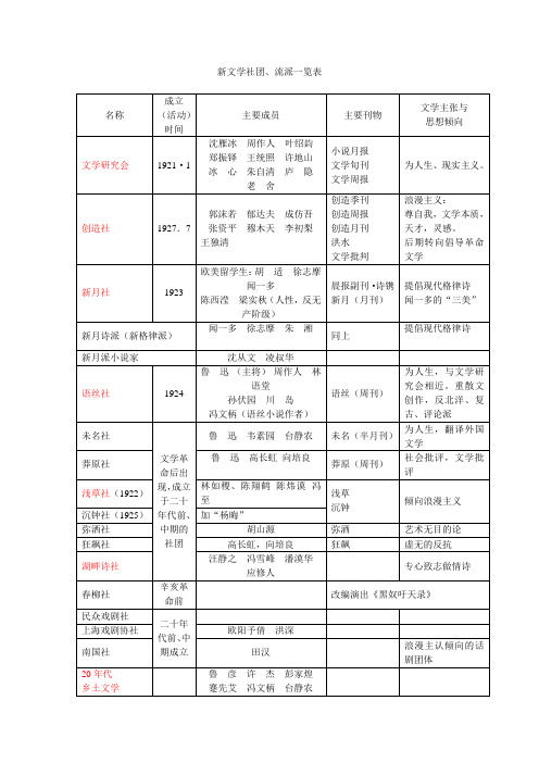 新文学社团、流派一览表