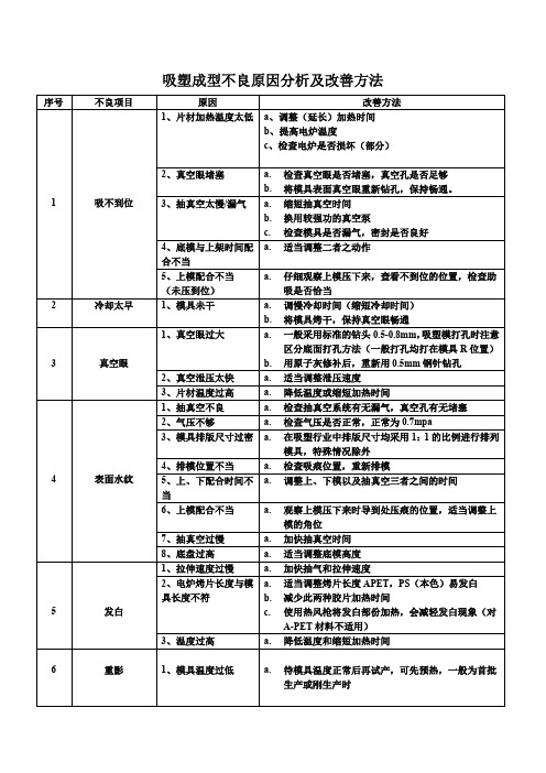 吸塑成型不良原因分析及改善方法