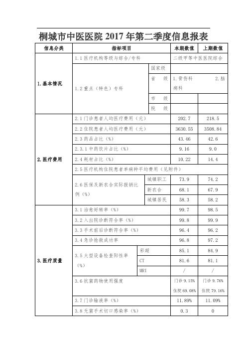桐城市中医医院XX7年第二季度信息报表
