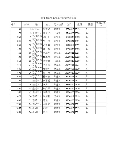 开拓准备中心2011年8月19日至22日员工生日情况表