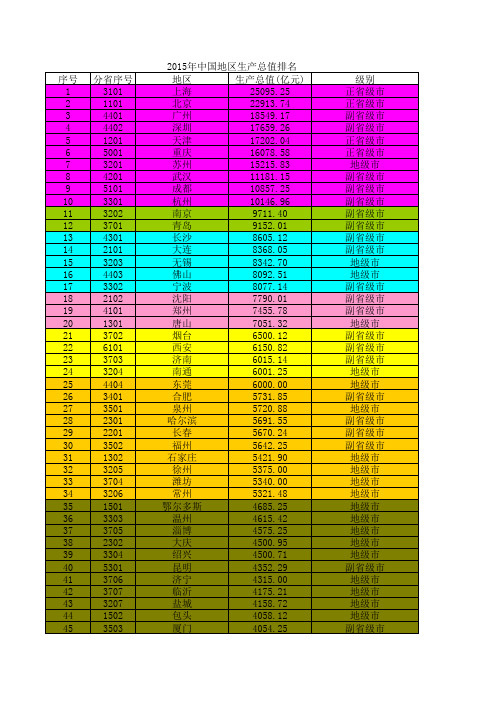 2015年中国地区生产总值排名-2