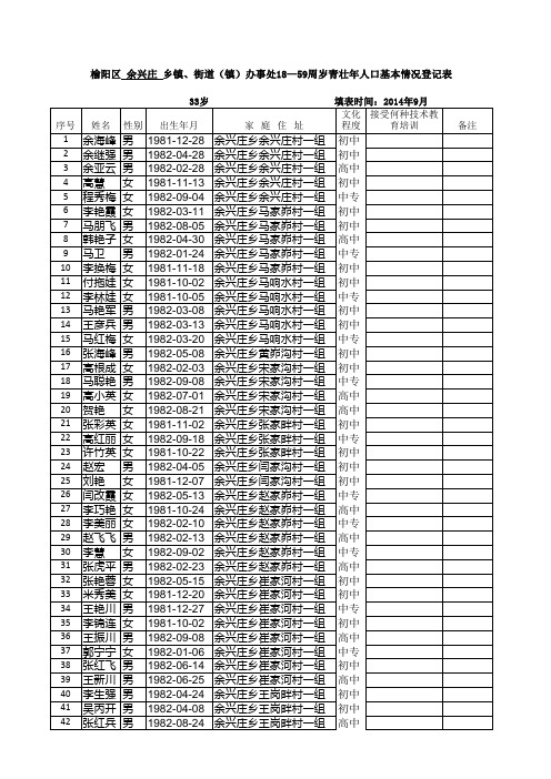 2014年余兴庄青壮年18-42岁人员花名