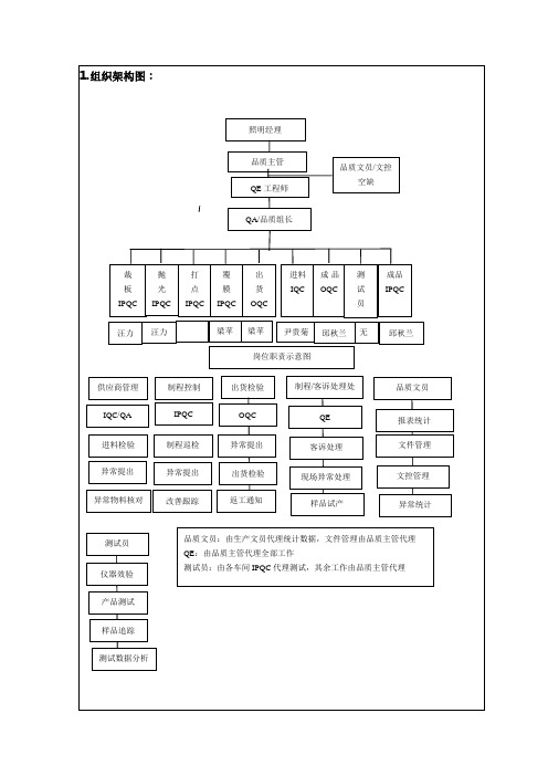 品质部组织架构图及各岗位职责