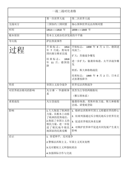 一战二战对比表格