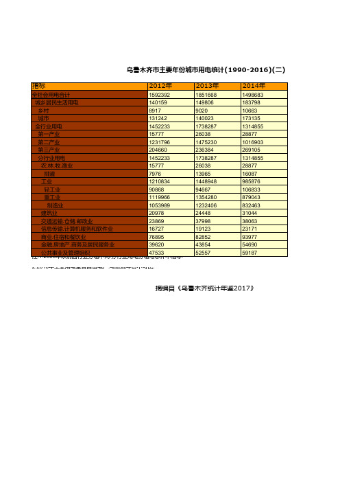 乌鲁木齐市主要年份城市用电统计(1990-2016)(二)