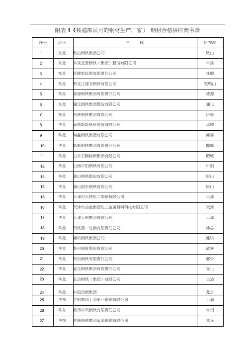 (最新)铁道部认可的生产厂家