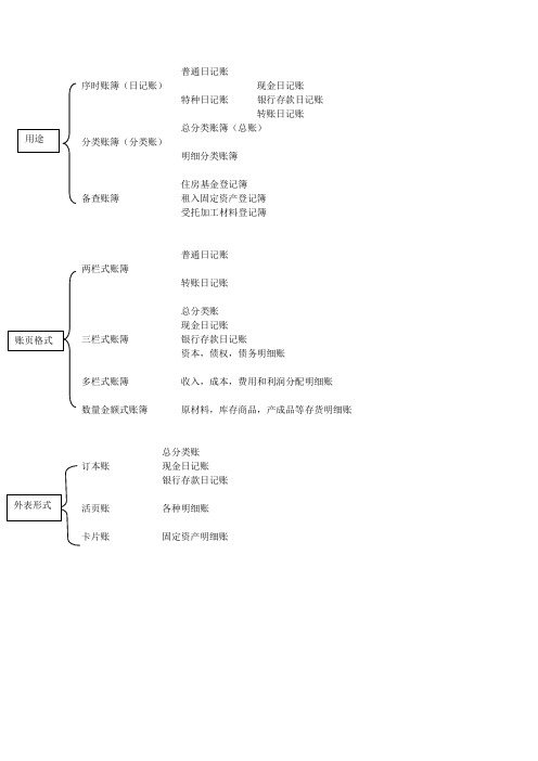 会计账簿分类