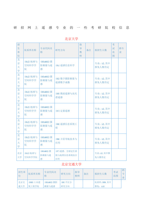 遥感专业的研究生招生学校