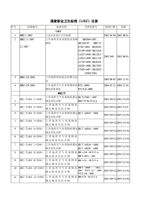 国家职业卫生标准(GBZ)目录