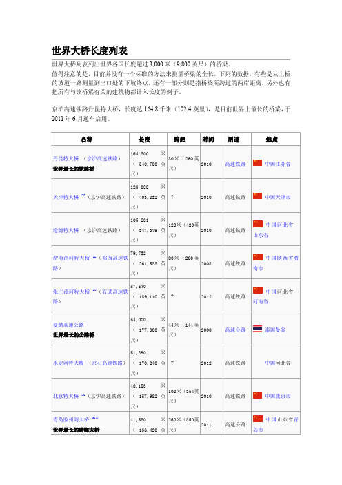 世界桥梁长度排名(截至2012年)