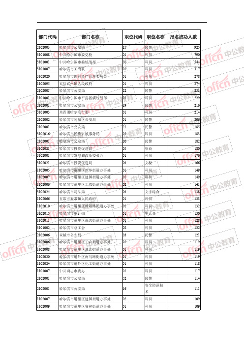 部门代码部门名称职位代码职位名称报名成功人数