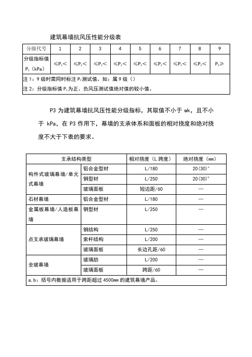 建筑幕墙抗风压性能分级表