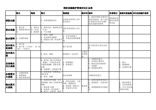 2016一级消防工程师 消防设施维护管理对比汇总表