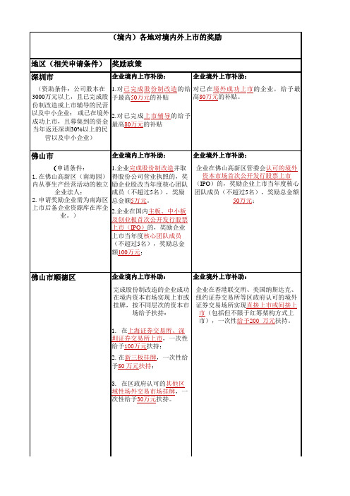 各地对境内外上市的扶持政策