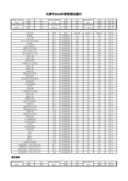 天津市2018年录取情况统计