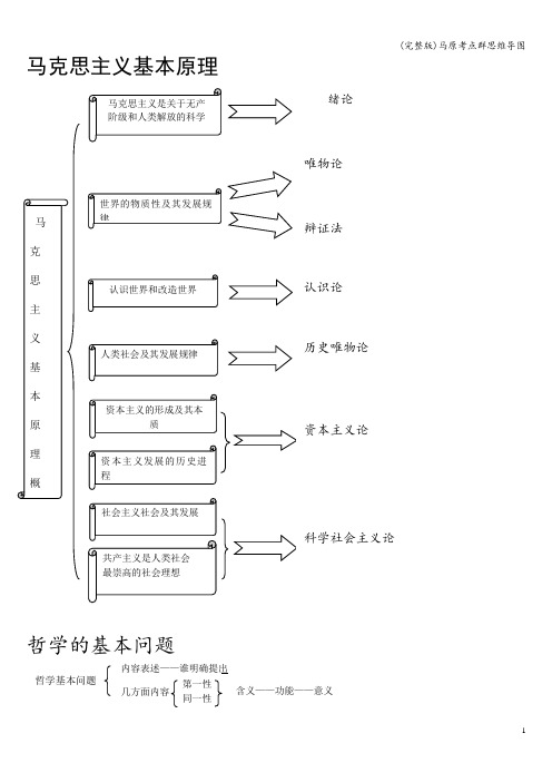 (完整版)马原考点群思维导图