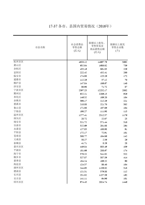 浙江统计年鉴2017社会经济发展指标：各市县国内贸易情况(2016年)