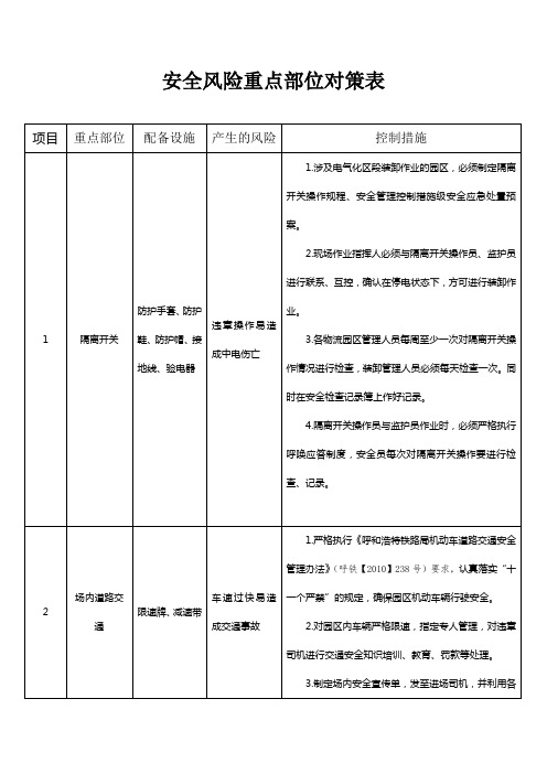 安全风险重点部位对策表
