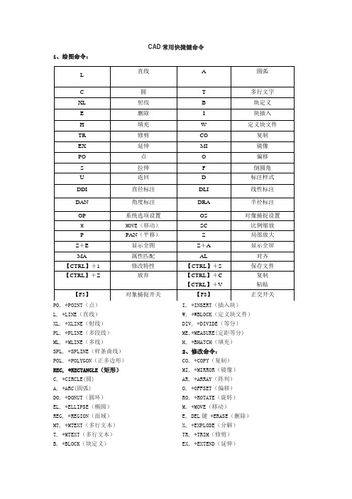 CAD,PS,SU常用快捷键命令大全