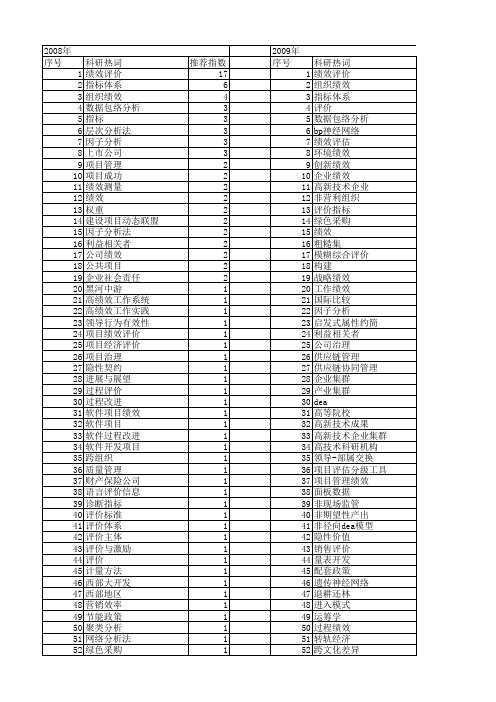 【国家自然科学基金】_项目绩效评价_基金支持热词逐年推荐_【万方软件创新助手】_20140801