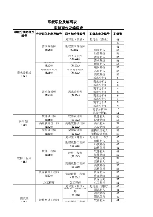 职务、职级、职级数对应表