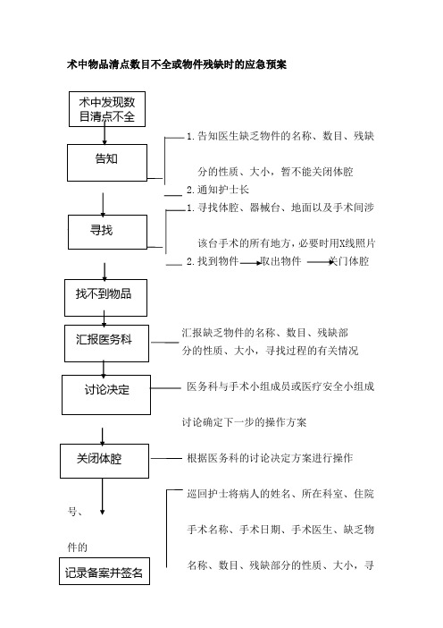 术中物品清点数目不全或物件残缺时的应急预案