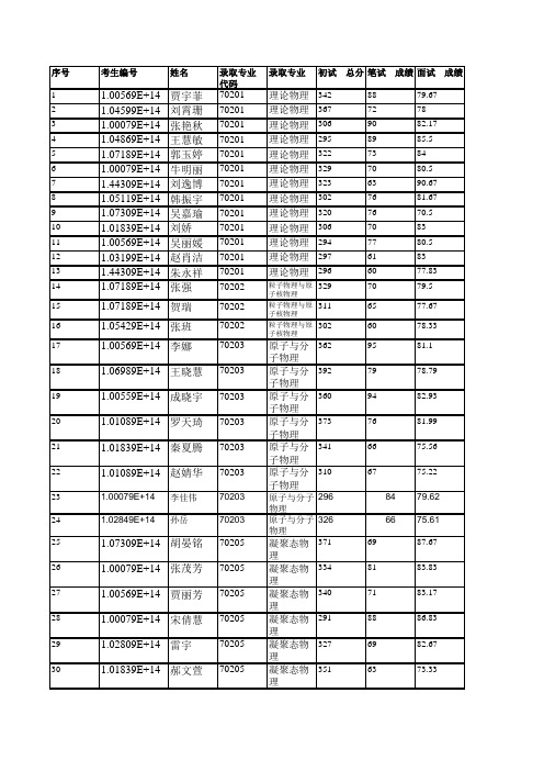 山西大学物理电子工程学院2019年硕士研究生拟录取名单